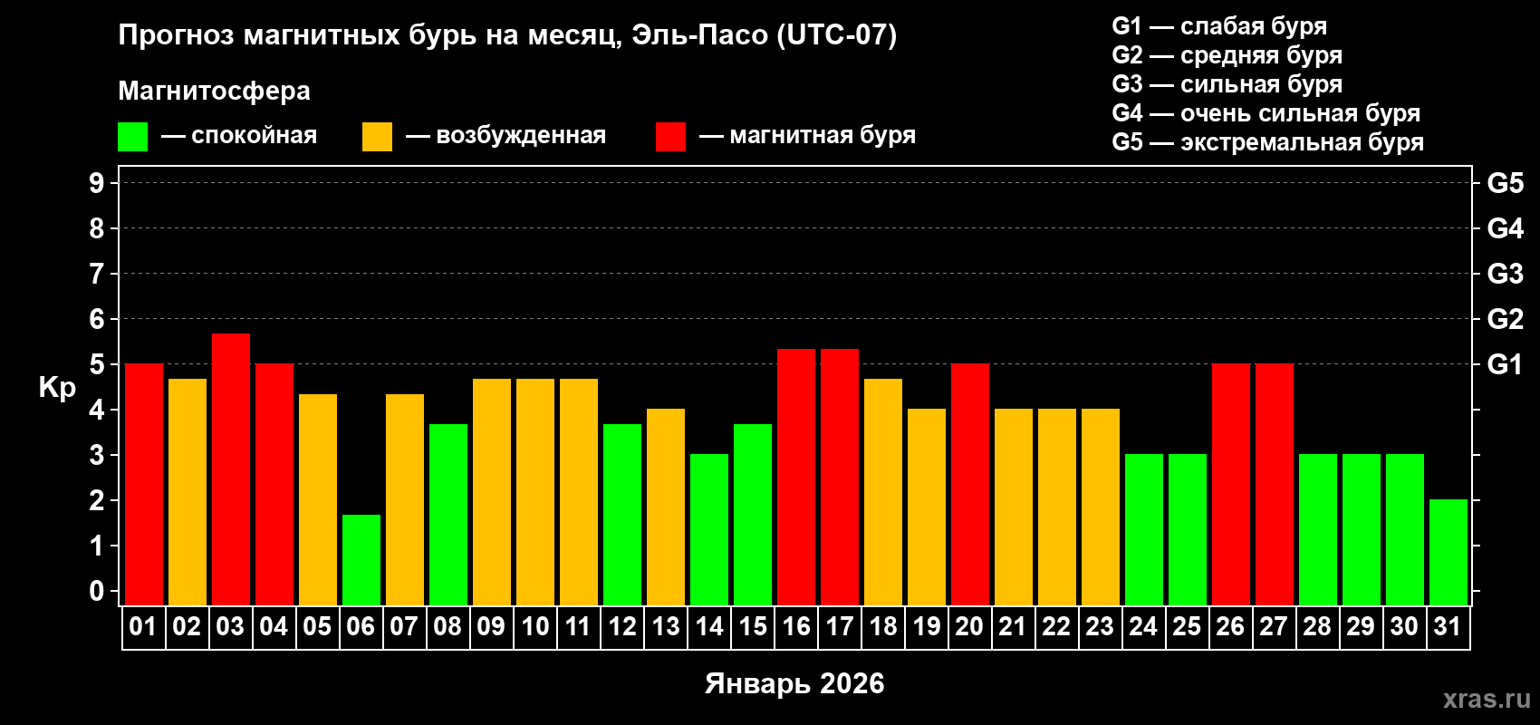 Прогноз максимального суточного геомагнитного индекса&nbsp;Kp на <b>1 месяц</b> (31 день) <b>с 01 января по 31 января 2026 г</b>