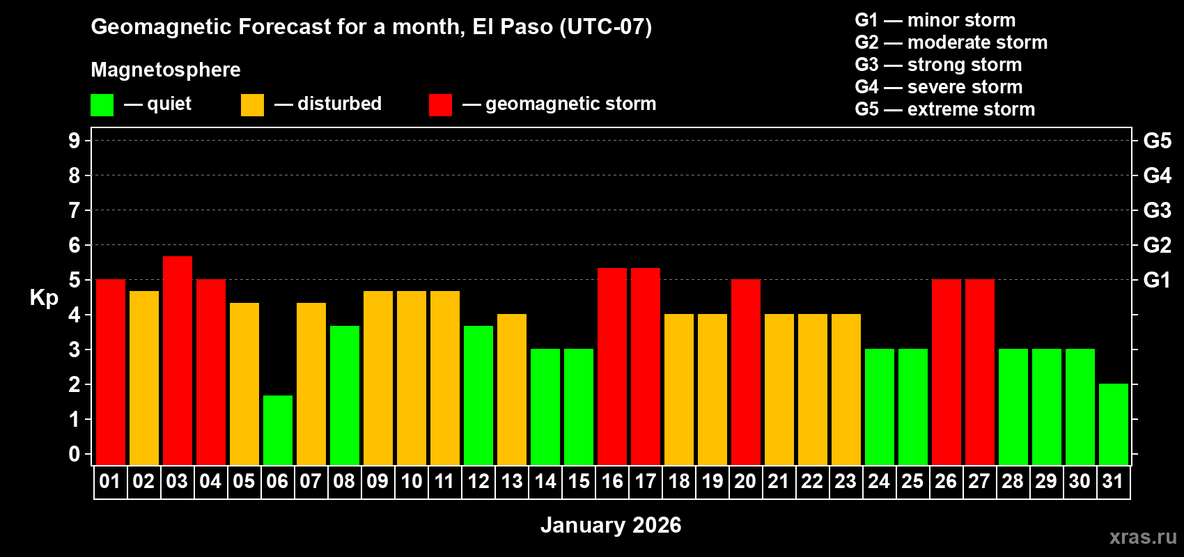 Forecast of the daily maximal value of geomagnetic index&nbsp;Kp for <b>1 month</b> (31 days) <b>from Jan 01, 2026 to Jan 31, 2026</b>