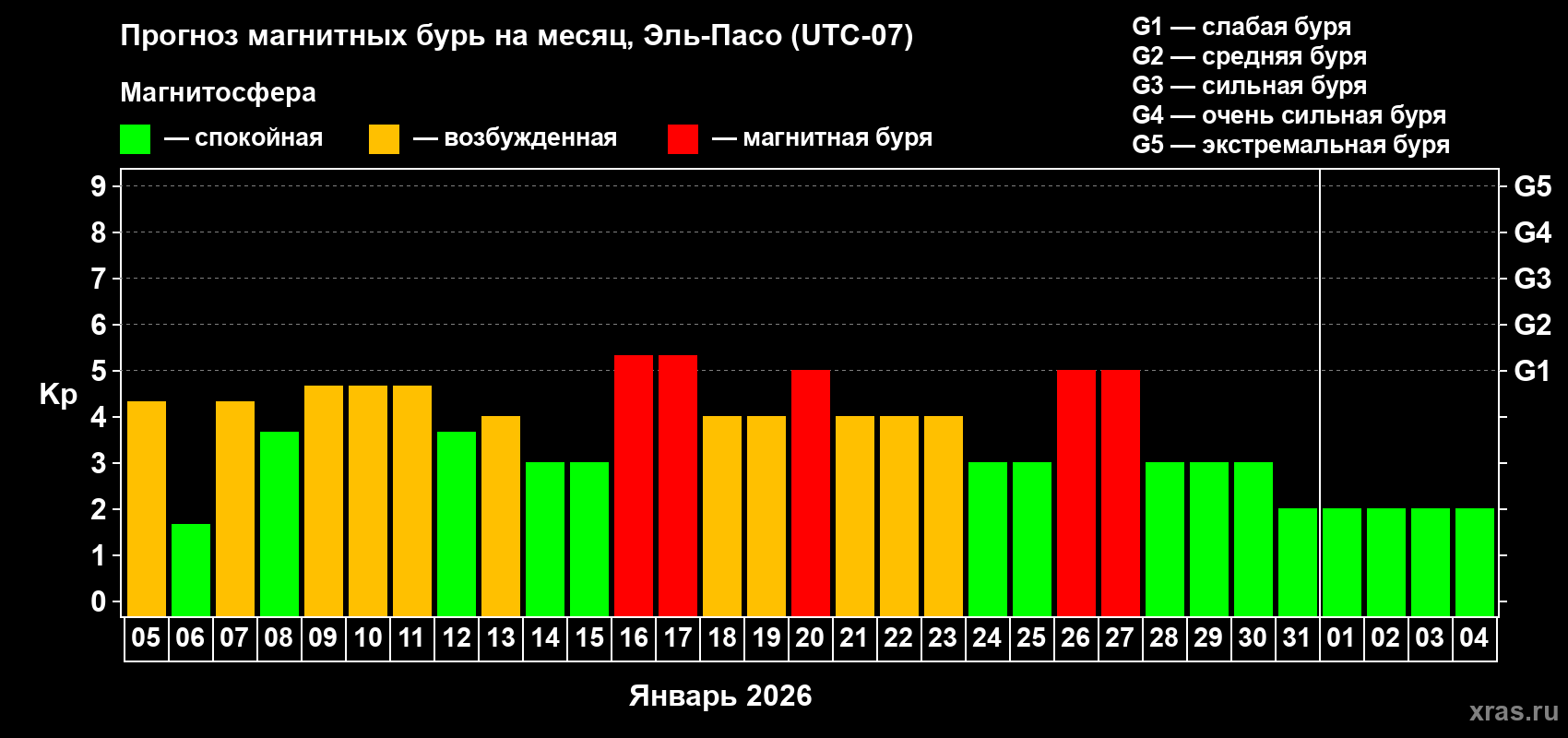 Прогноз максимального суточного геомагнитного индекса&nbsp;Kp на <b>1 месяц</b> (31 день) <b>с 05 января по 04 февраля 2026 г</b>
