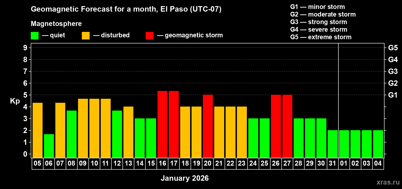 Forecast of the daily maximal value of geomagnetic index&nbsp;Kp for <b>1 month</b> (31 days) <b>from Jan 05, 2026 to Feb 04, 2026</b>