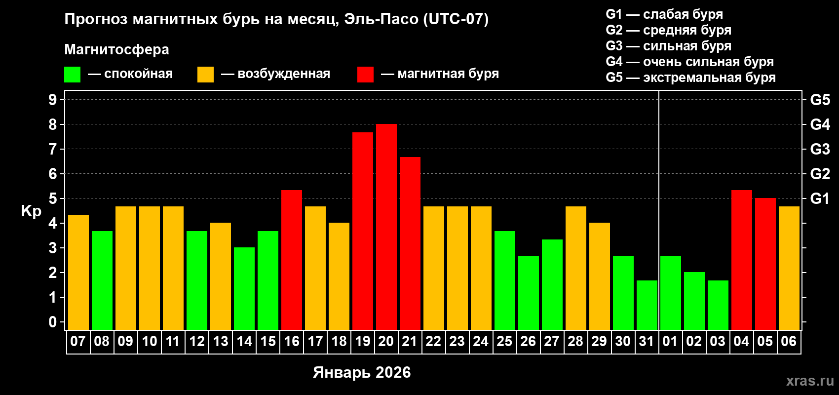 Прогноз максимального суточного геомагнитного индекса Kp на <b>1 месяц</b> (31 день) <b>с 07 января по 06 февраля 2026 г</b>