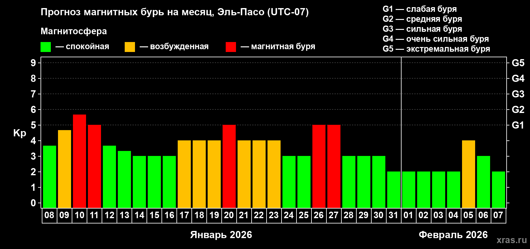 Прогноз максимального суточного геомагнитного индекса Kp на <b>1 месяц</b> (31 день) <b>с 08 января по 07 февраля 2026 г</b>