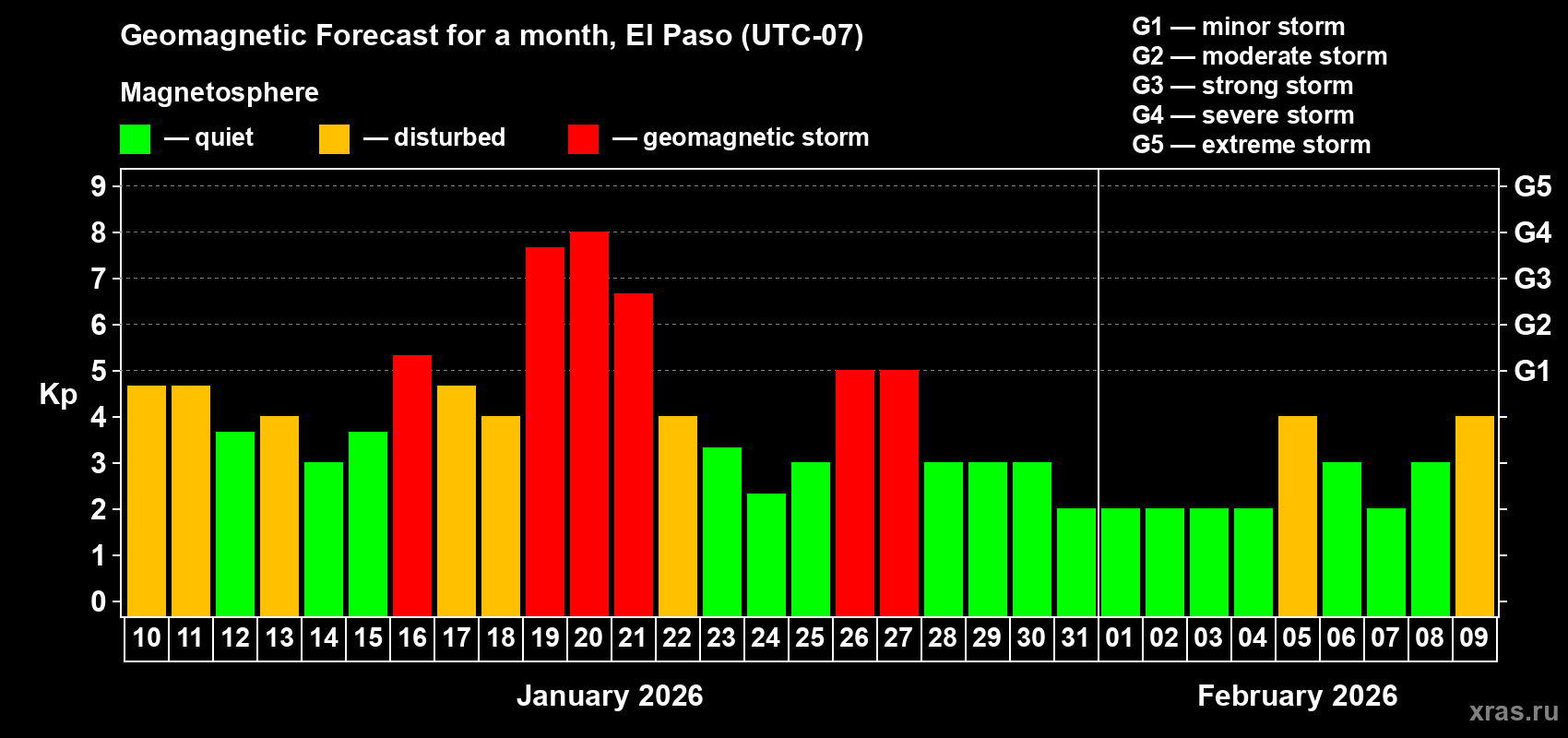 Forecast of the daily maximal value of geomagnetic index Kp for <b>1 month</b> (31 days) <b>from Jan 10, 2026 to Feb 09, 2026</b>