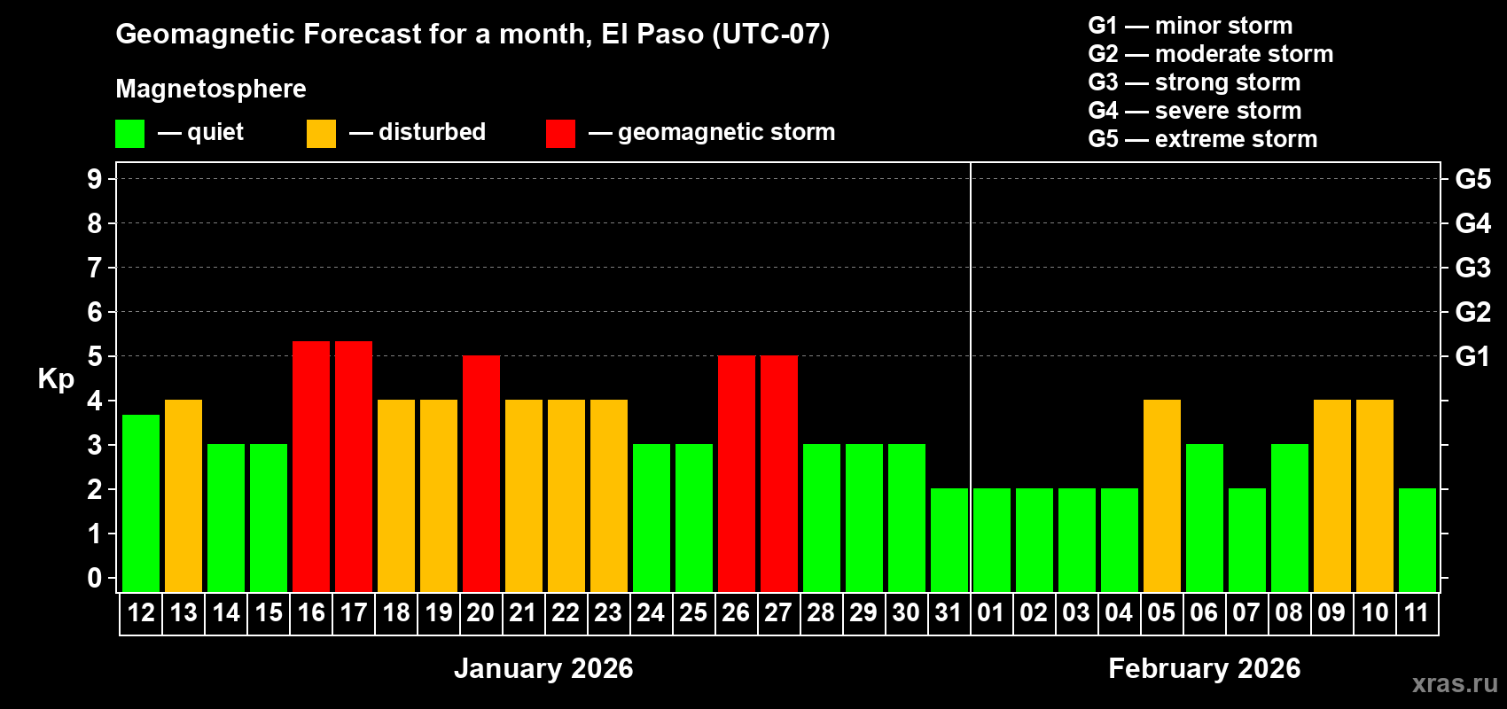 Forecast of the daily maximal value of geomagnetic index&nbsp;Kp for <b>1 month</b> (31 days) <b>from Jan 12, 2026 to Feb 11, 2026</b>
