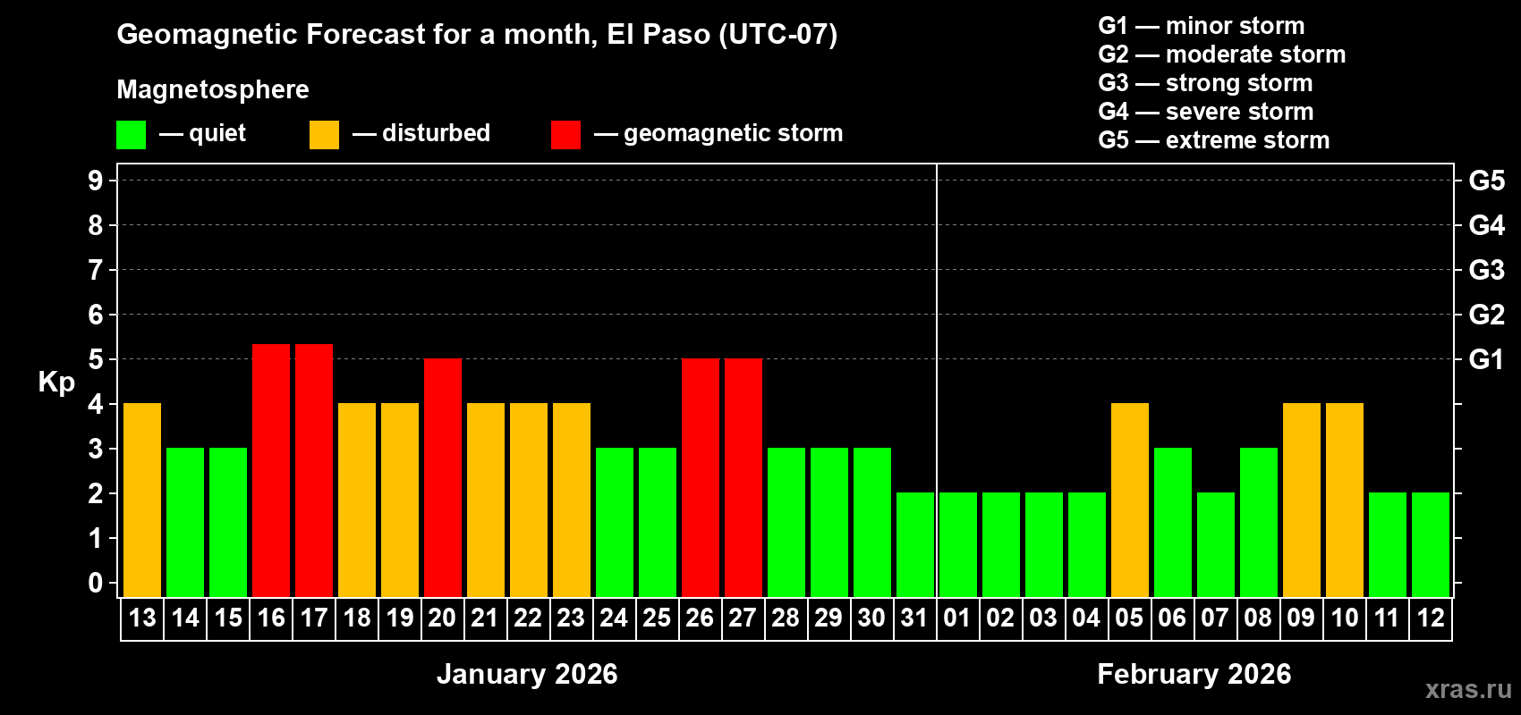 Forecast of the daily maximal value of geomagnetic index&nbsp;Kp for <b>1 month</b> (31 days) <b>from Jan 13, 2026 to Feb 12, 2026</b>