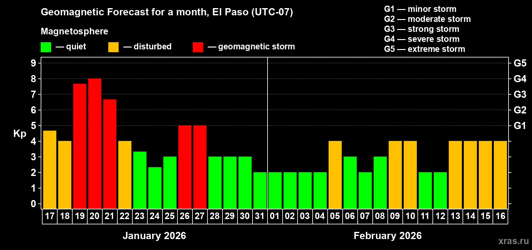 Forecast of the daily maximal value of geomagnetic index Kp for <b>1 month</b> (31 days) <b>from Jan 17, 2026 to Feb 16, 2026</b>