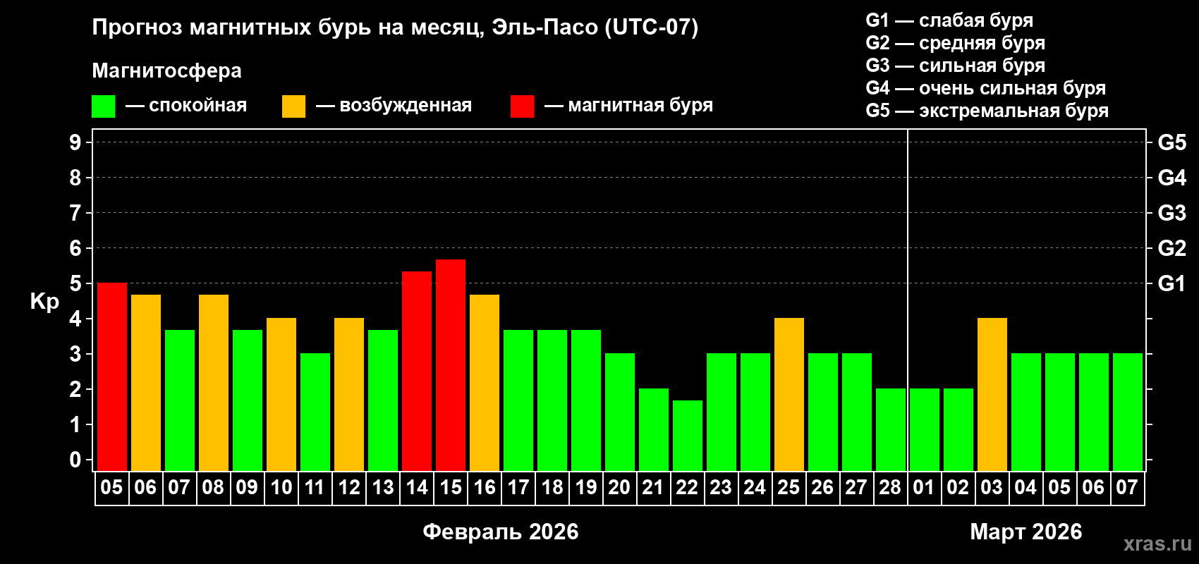 Прогноз максимального суточного геомагнитного индекса&nbsp;Kp на <b>1 месяц</b> (31 день) <b>с 05 февраля по 07 марта 2026 г</b>