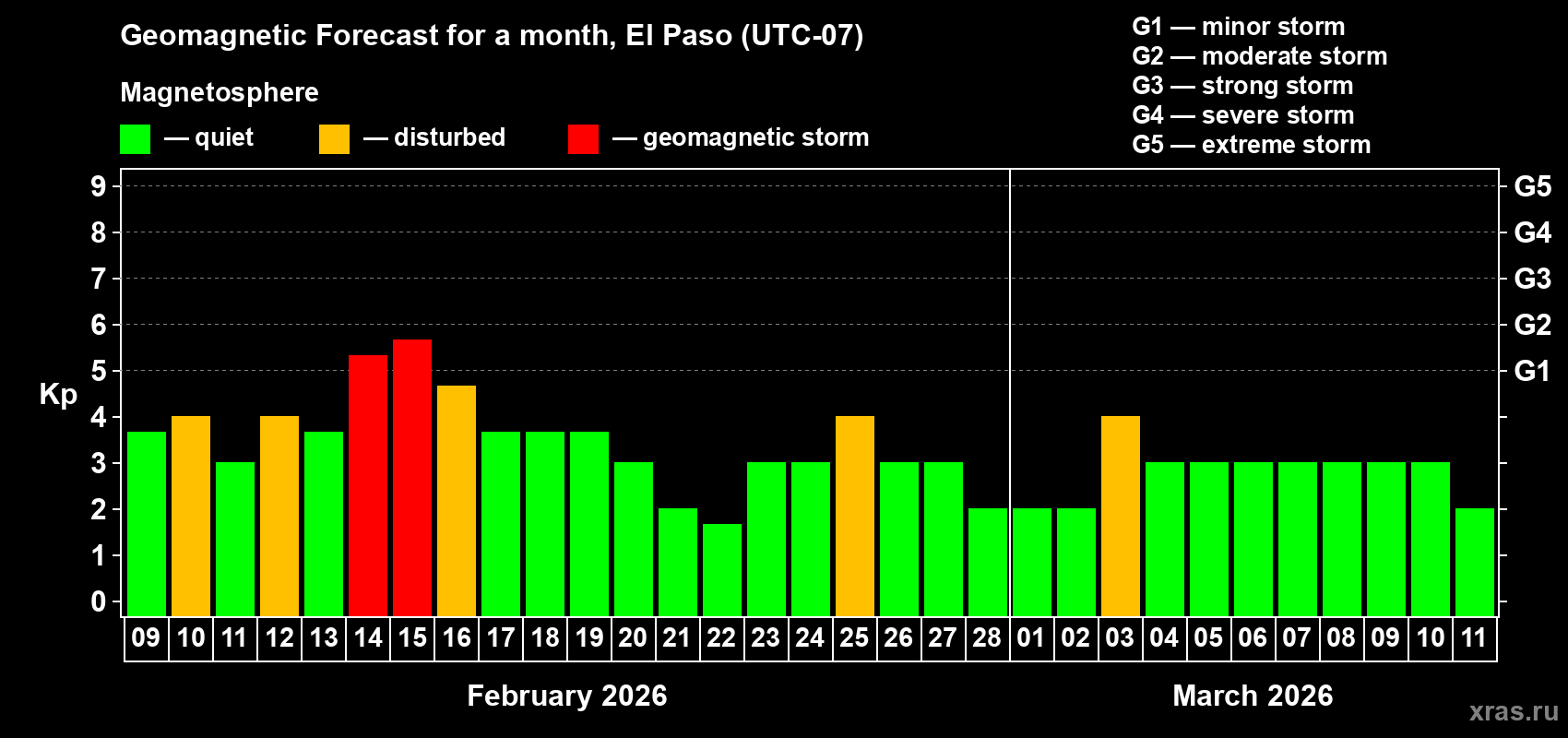 Forecast of the daily maximal value of geomagnetic index Kp for <b>1 month</b> (31 days) <b>from Feb 09, 2026 to Mar 11, 2026</b>
