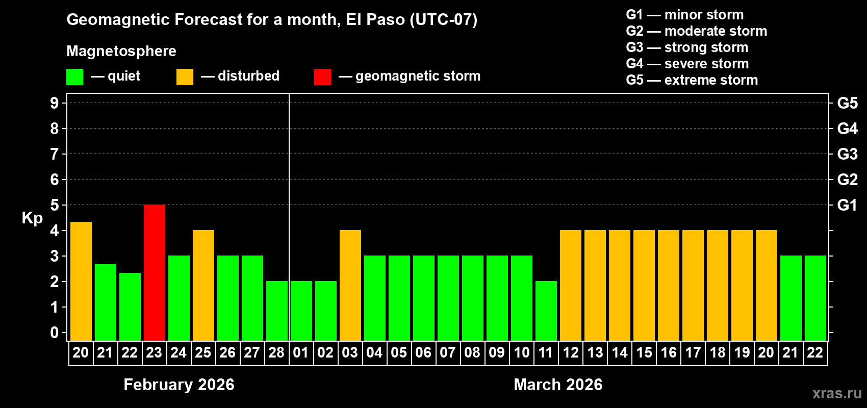 Forecast of the daily maximal value of geomagnetic index Kp for <b>1 month</b> (31 days) <b>from Feb 20, 2026 to Mar 22, 2026</b>