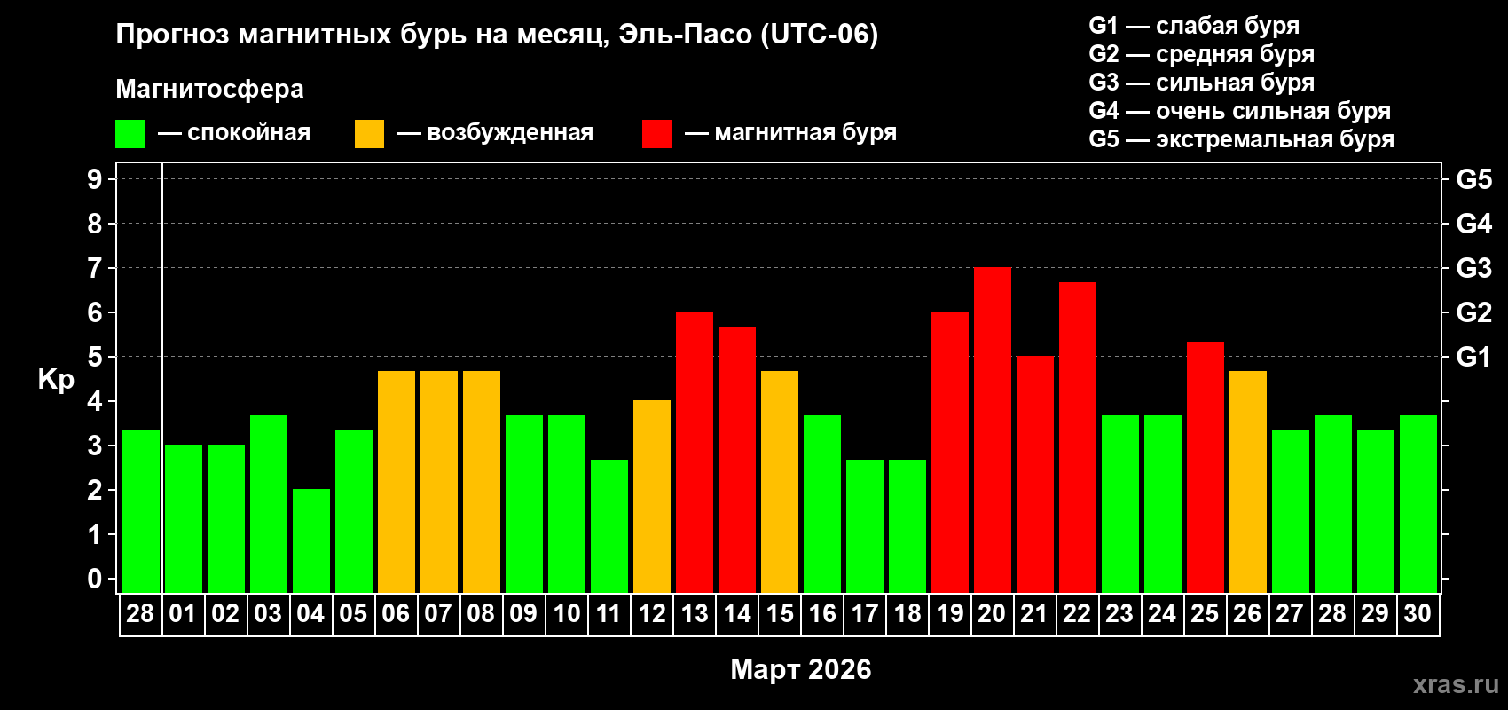 Прогноз максимального суточного геомагнитного индекса&nbsp;Kp на <b>1 месяц</b> (31 день) <b>с 28 февраля по 30 марта 2026 г</b>