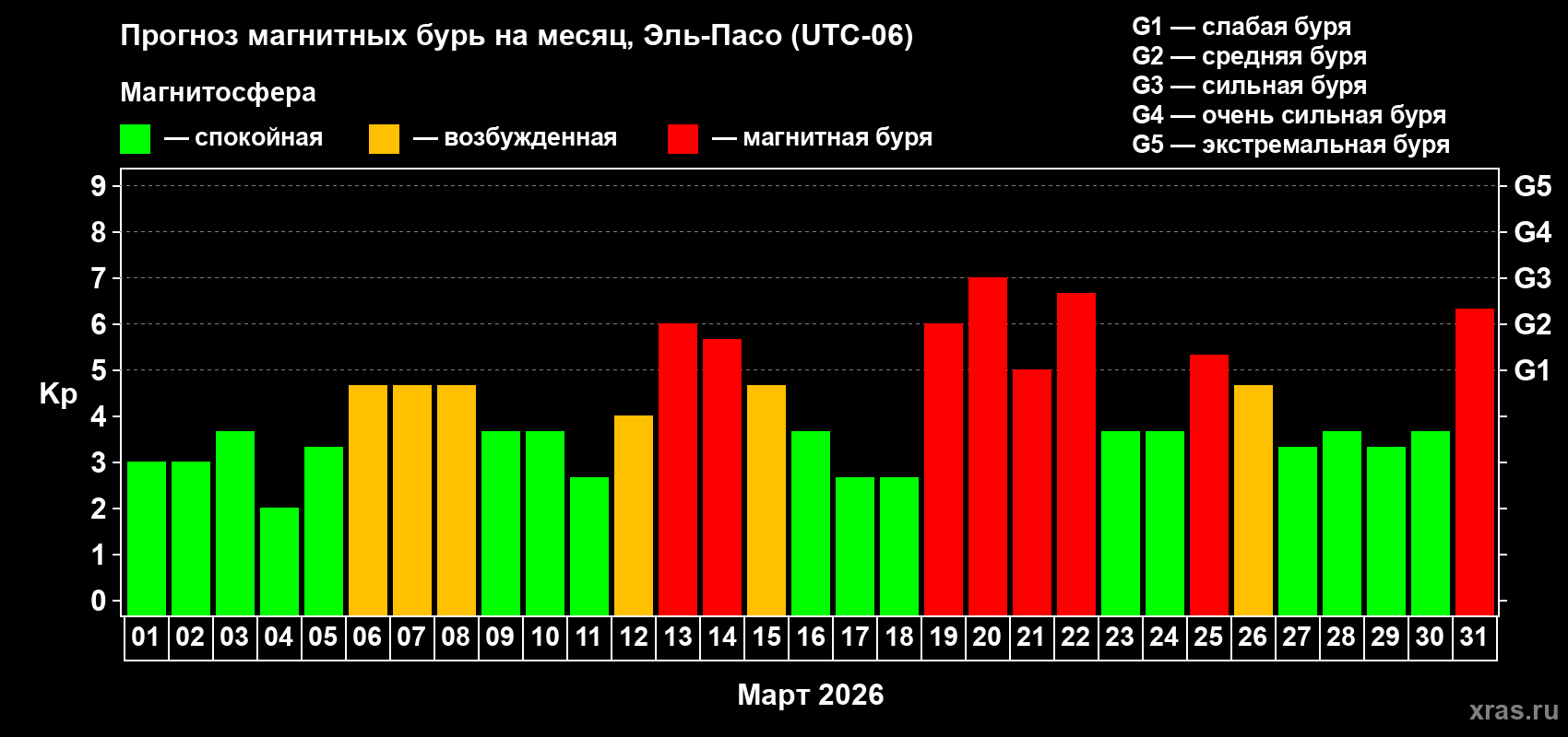 Прогноз максимального суточного геомагнитного индекса&nbsp;Kp на <b>1 месяц</b> (31 день) <b>с 01 марта по 31 марта 2026 г</b>