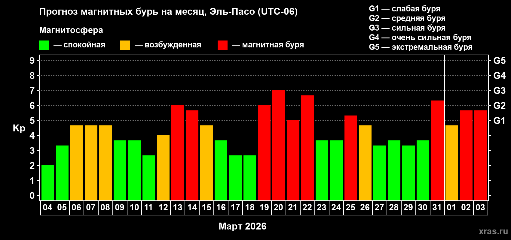 Прогноз максимального суточного геомагнитного индекса&nbsp;Kp на <b>1 месяц</b> (31 день) <b>с 04 марта по 03 апреля 2026 г</b>
