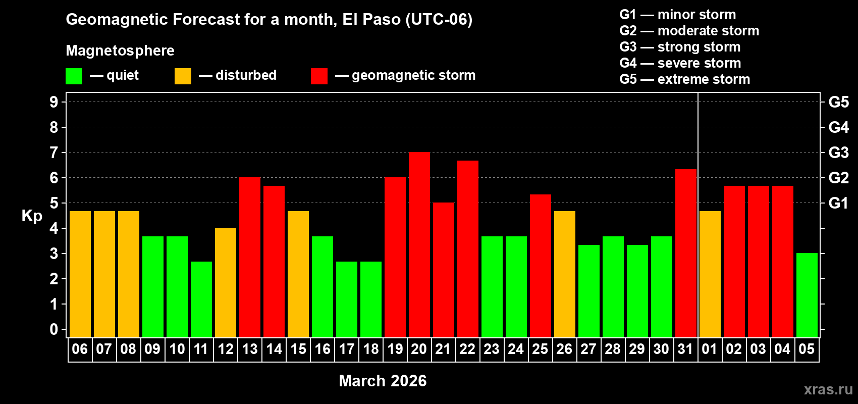 Forecast of the daily maximal value of geomagnetic index Kp for <b>1 month</b> (31 days) <b>from Mar 06, 2026 to Apr 05, 2026</b>