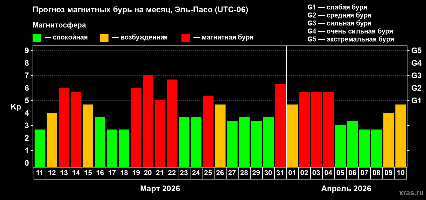 Прогноз максимального суточного геомагнитного индекса Kp на <b>1 месяц</b> (31 день) <b>с 11 марта по 10 апреля 2026 г</b>