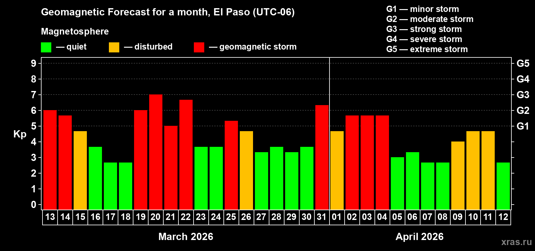 Forecast of the daily maximal value of geomagnetic index&nbsp;Kp for <b>1 month</b> (31 days) <b>from Mar 13, 2026 to Apr 12, 2026</b>