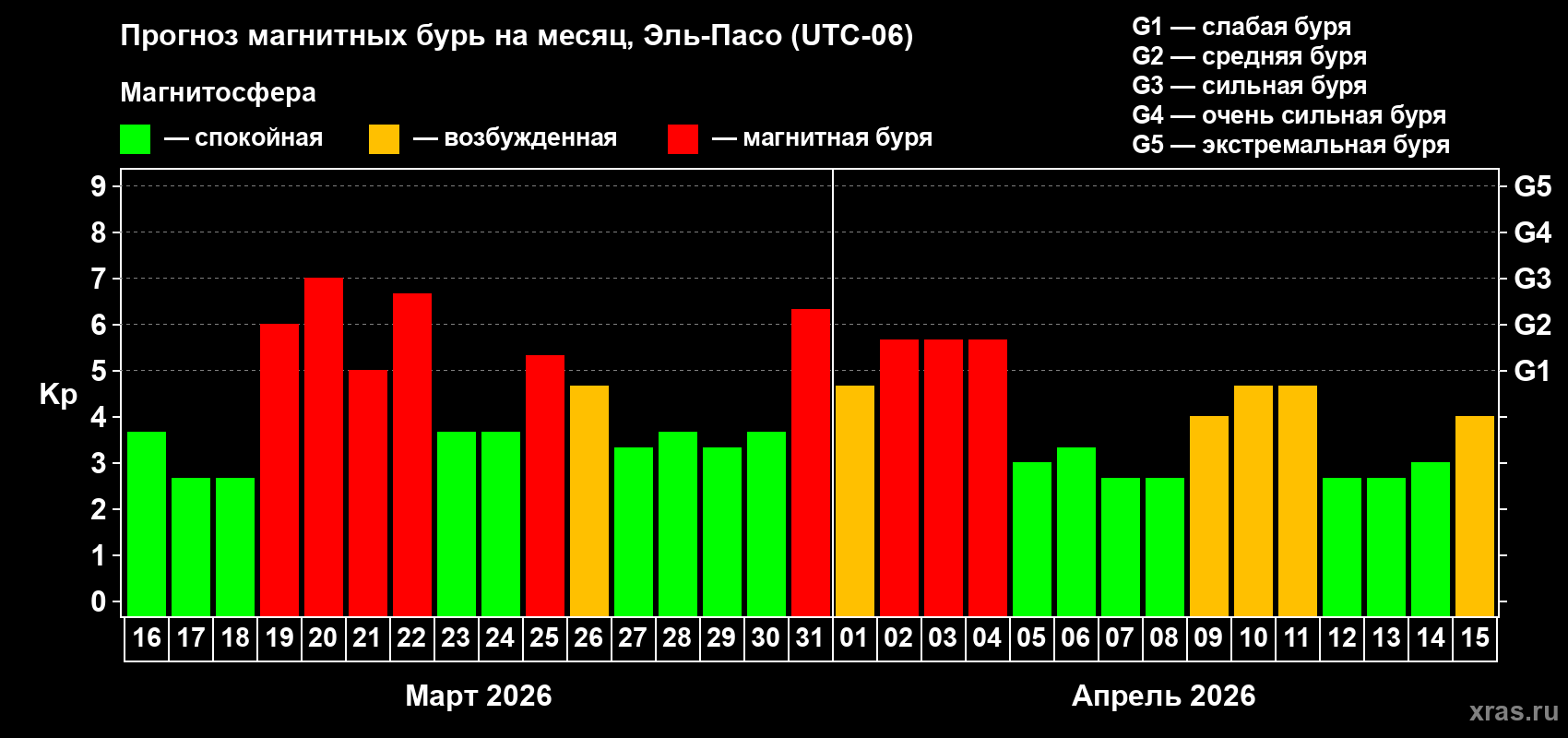 Прогноз максимального суточного геомагнитного индекса&nbsp;Kp на <b>1 месяц</b> (31 день) <b>с 16 марта по 15 апреля 2026 г</b>