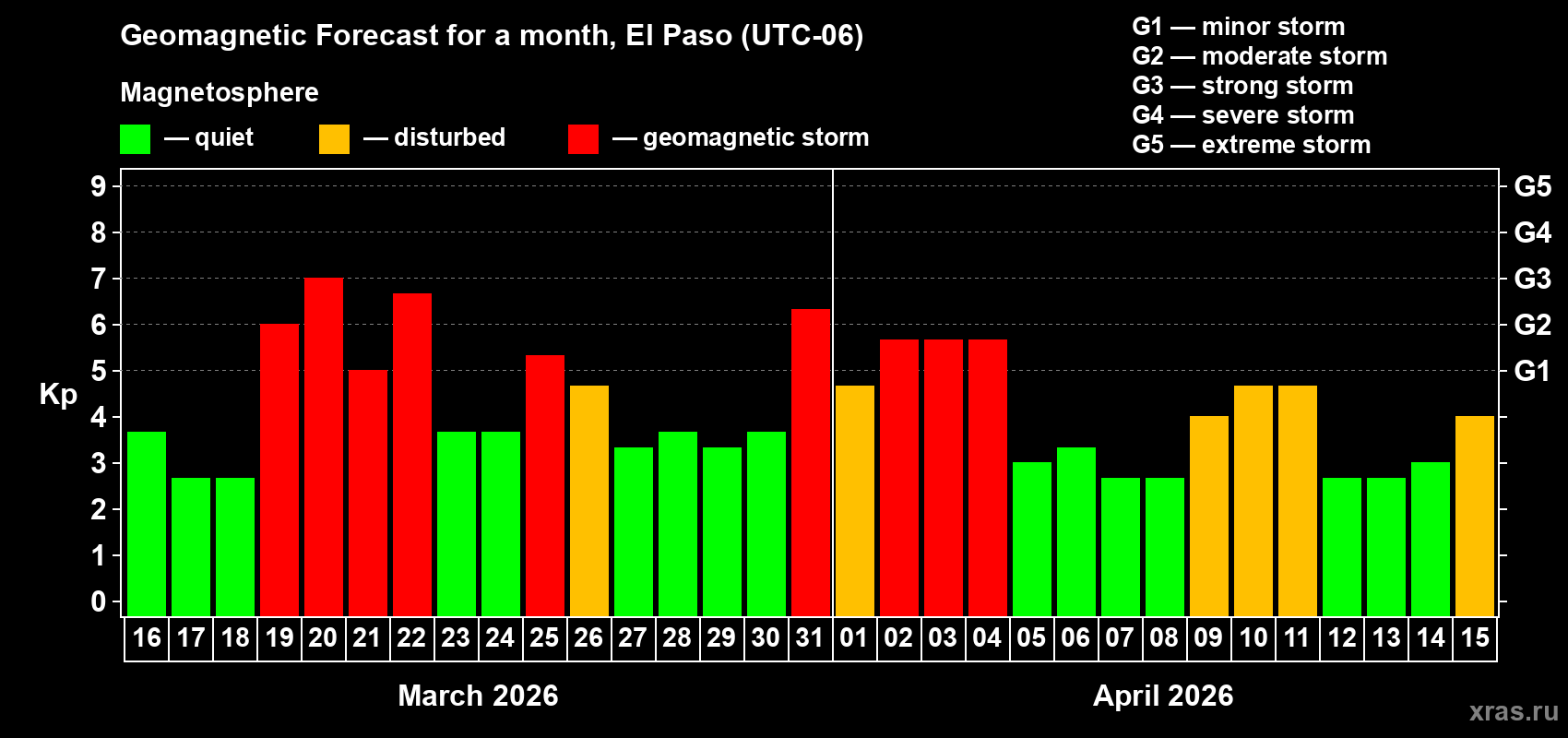 Forecast of the daily maximal value of geomagnetic index&nbsp;Kp for <b>1 month</b> (31 days) <b>from Mar 16, 2026 to Apr 15, 2026</b>
