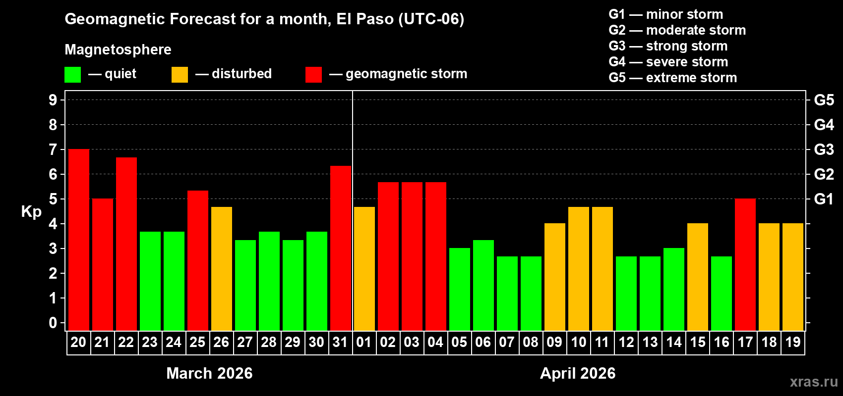 Forecast of the daily maximal value of geomagnetic index&nbsp;Kp for <b>1 month</b> (31 days) <b>from Mar 20, 2026 to Apr 19, 2026</b>