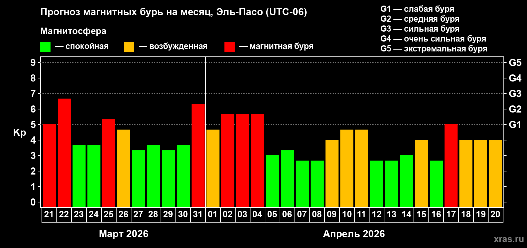 Прогноз максимального суточного геомагнитного индекса&nbsp;Kp на <b>1 месяц</b> (31 день) <b>с 21 марта по 20 апреля 2026 г</b>