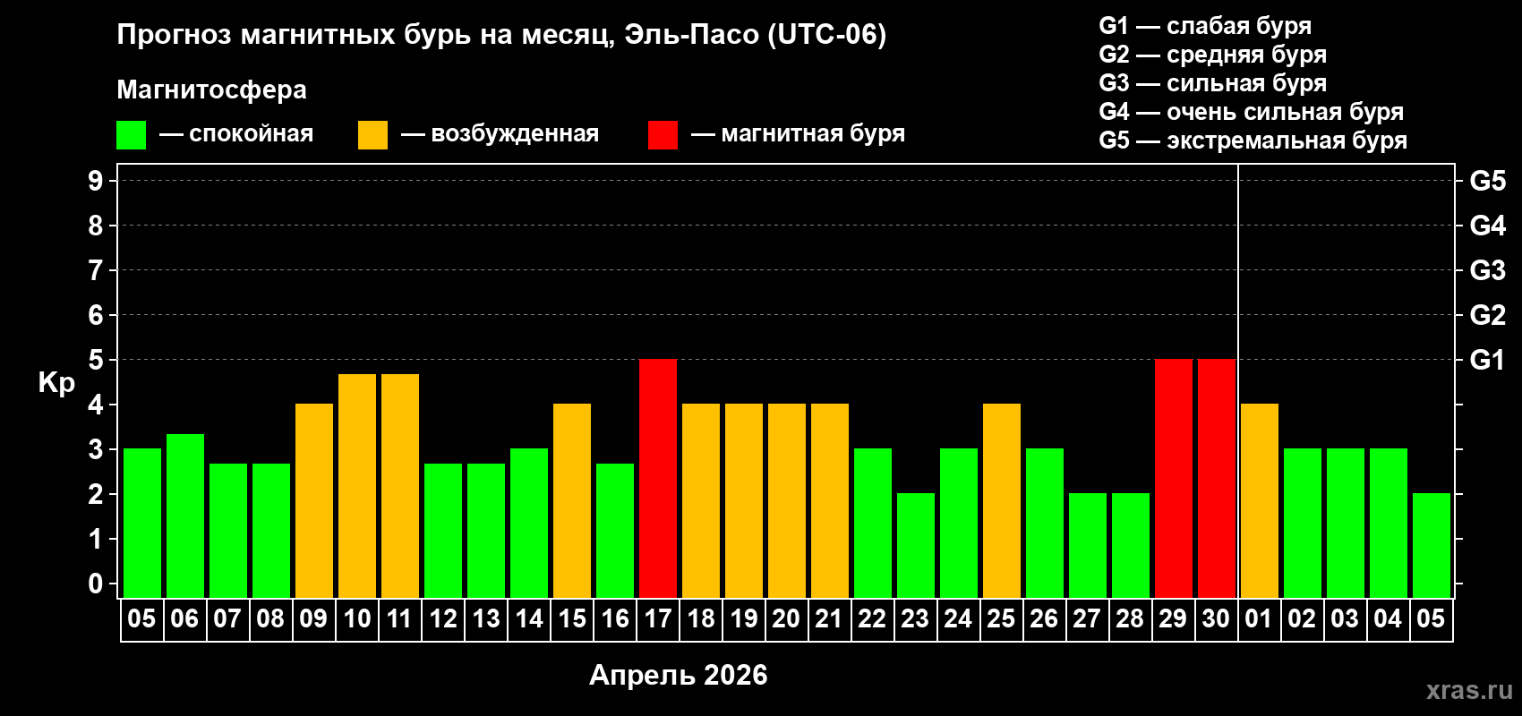 Прогноз максимального суточного геомагнитного индекса&nbsp;Kp на <b>1 месяц</b> (31 день) <b>с 05 апреля по 05 мая 2026 г</b>
