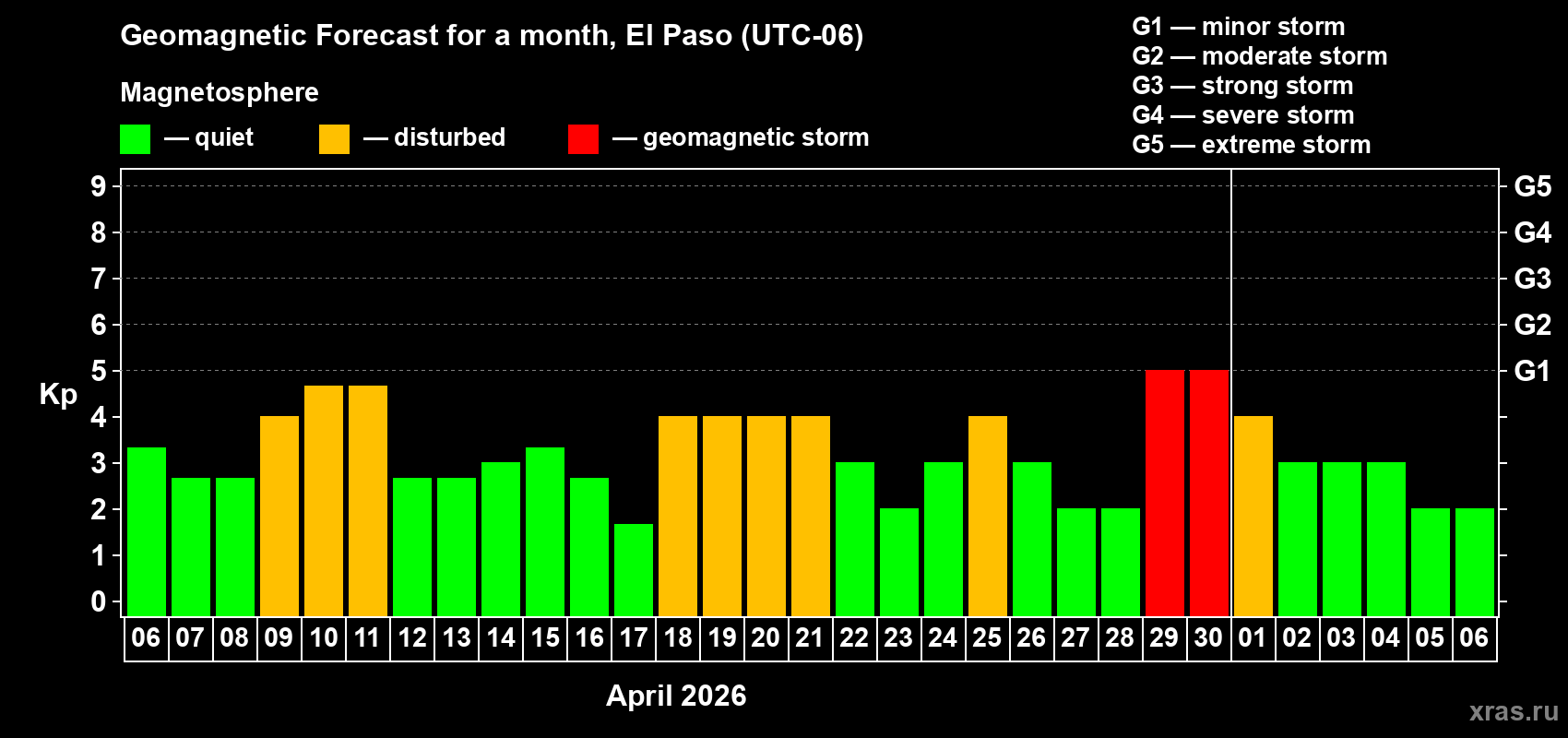 Forecast of the daily maximal value of geomagnetic index Kp for <b>1 month</b> (31 days) <b>from Apr 06, 2026 to May 06, 2026</b>