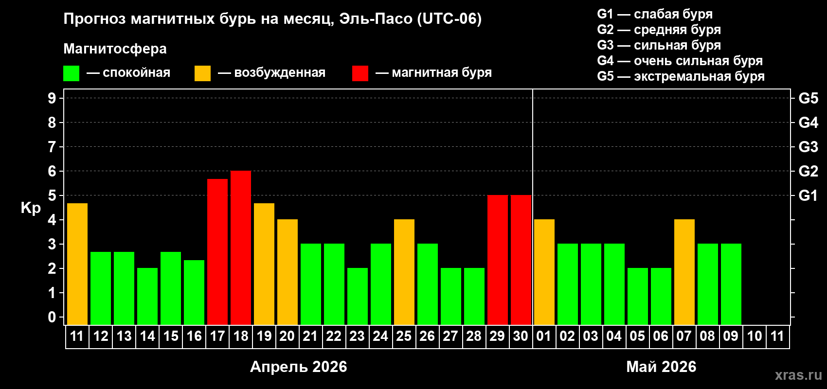 Прогноз максимального суточного геомагнитного индекса Kp на <b>1 месяц</b> (31 день) <b>с 11 апреля по 11 мая 2026 г</b>