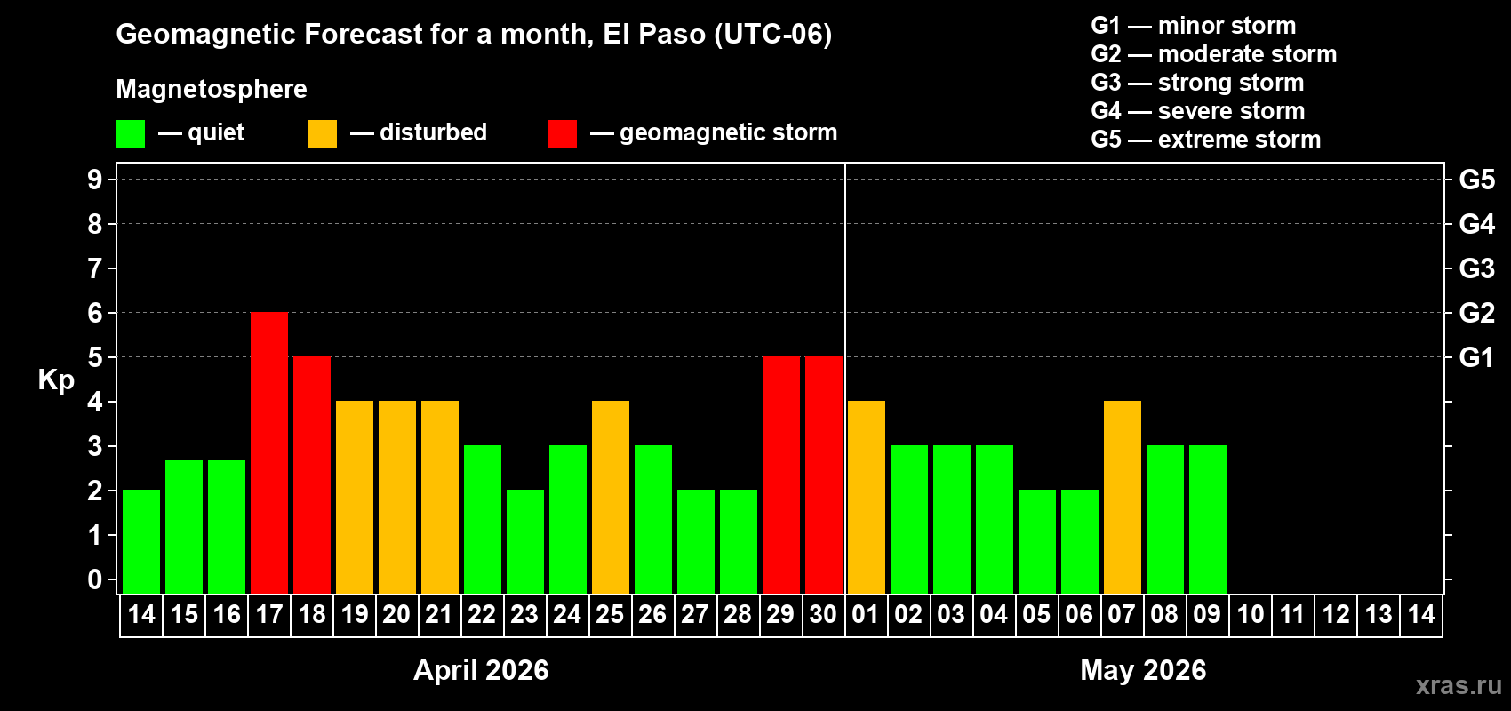 Forecast of the daily maximal value of geomagnetic index Kp for <b>1 month</b> (31 days) <b>from Apr 14, 2026 to May 14, 2026</b>