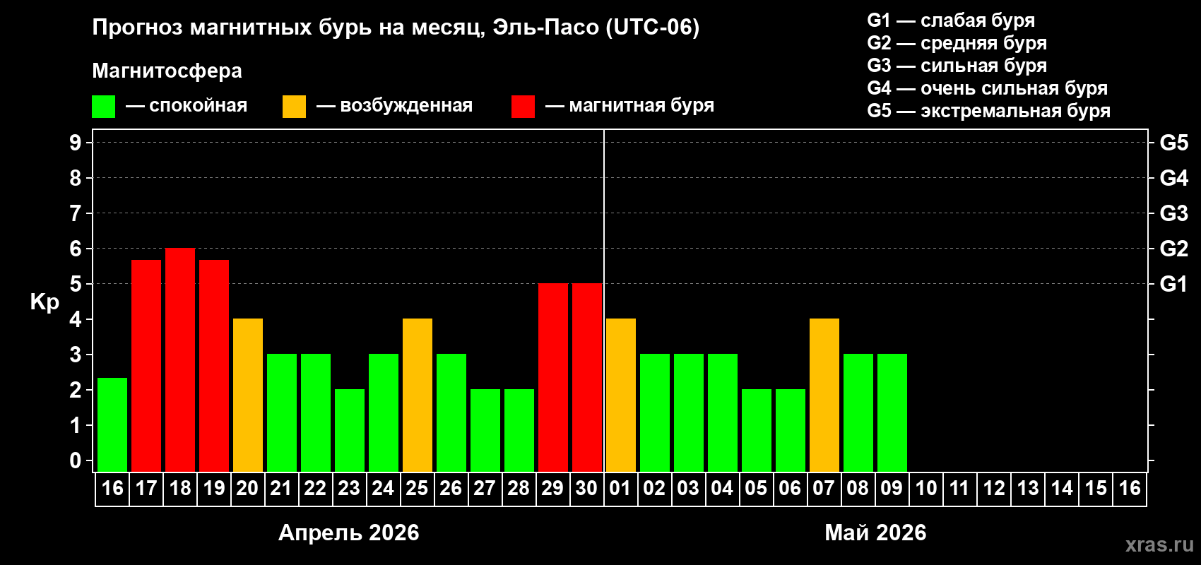 Прогноз максимального суточного геомагнитного индекса&nbsp;Kp на <b>1 месяц</b> (31 день) <b>с 16 апреля по 16 мая 2026 г</b>