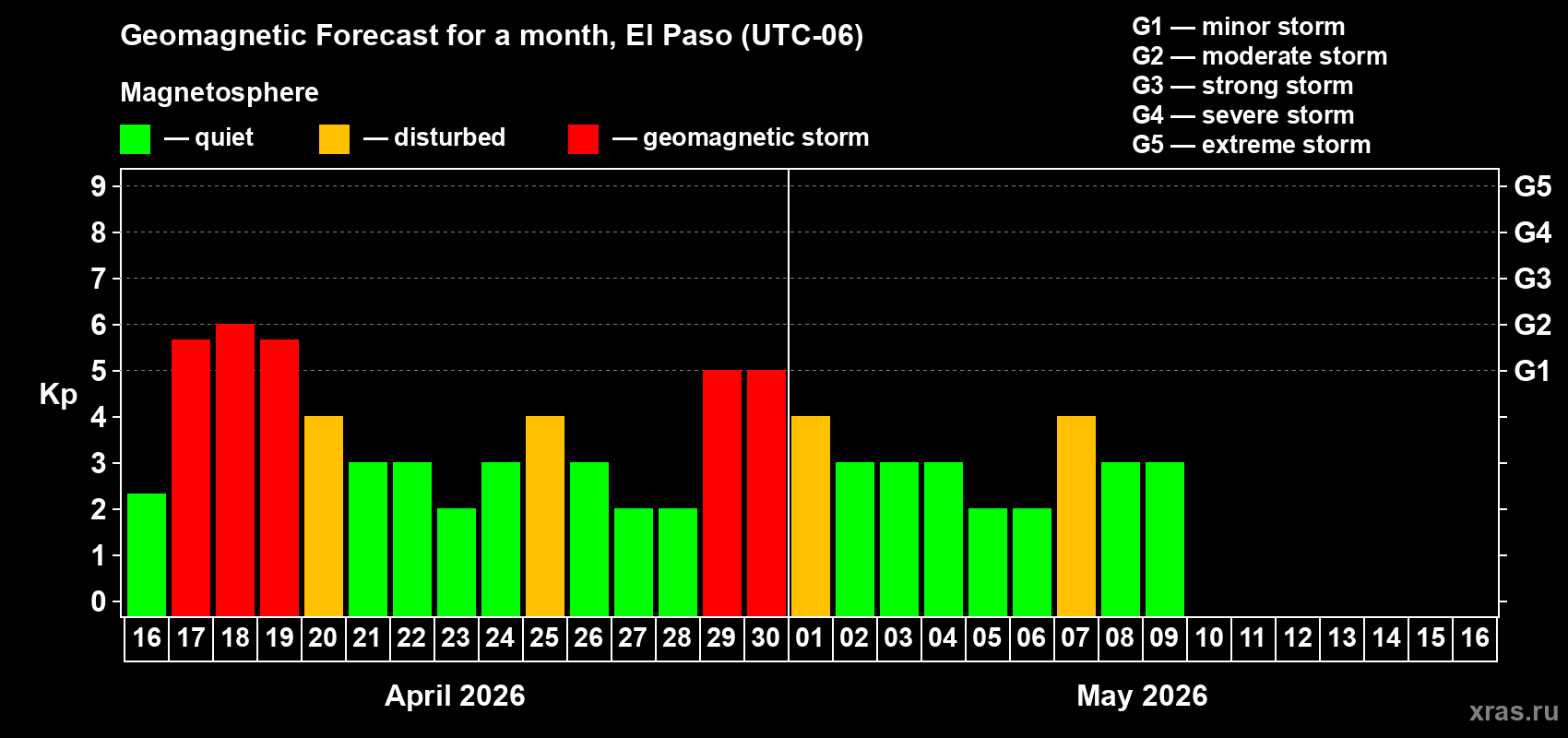 Forecast of the daily maximal value of geomagnetic index&nbsp;Kp for <b>1 month</b> (31 days) <b>from Apr 16, 2026 to May 16, 2026</b>