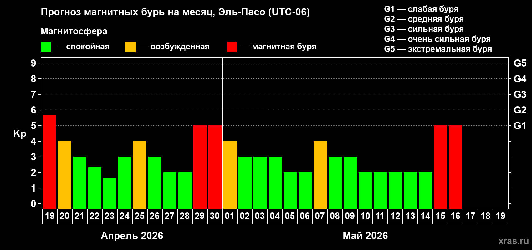 Прогноз максимального суточного геомагнитного индекса&nbsp;Kp на <b>1 месяц</b> (31 день) <b>с 19 апреля по 19 мая 2026 г</b>