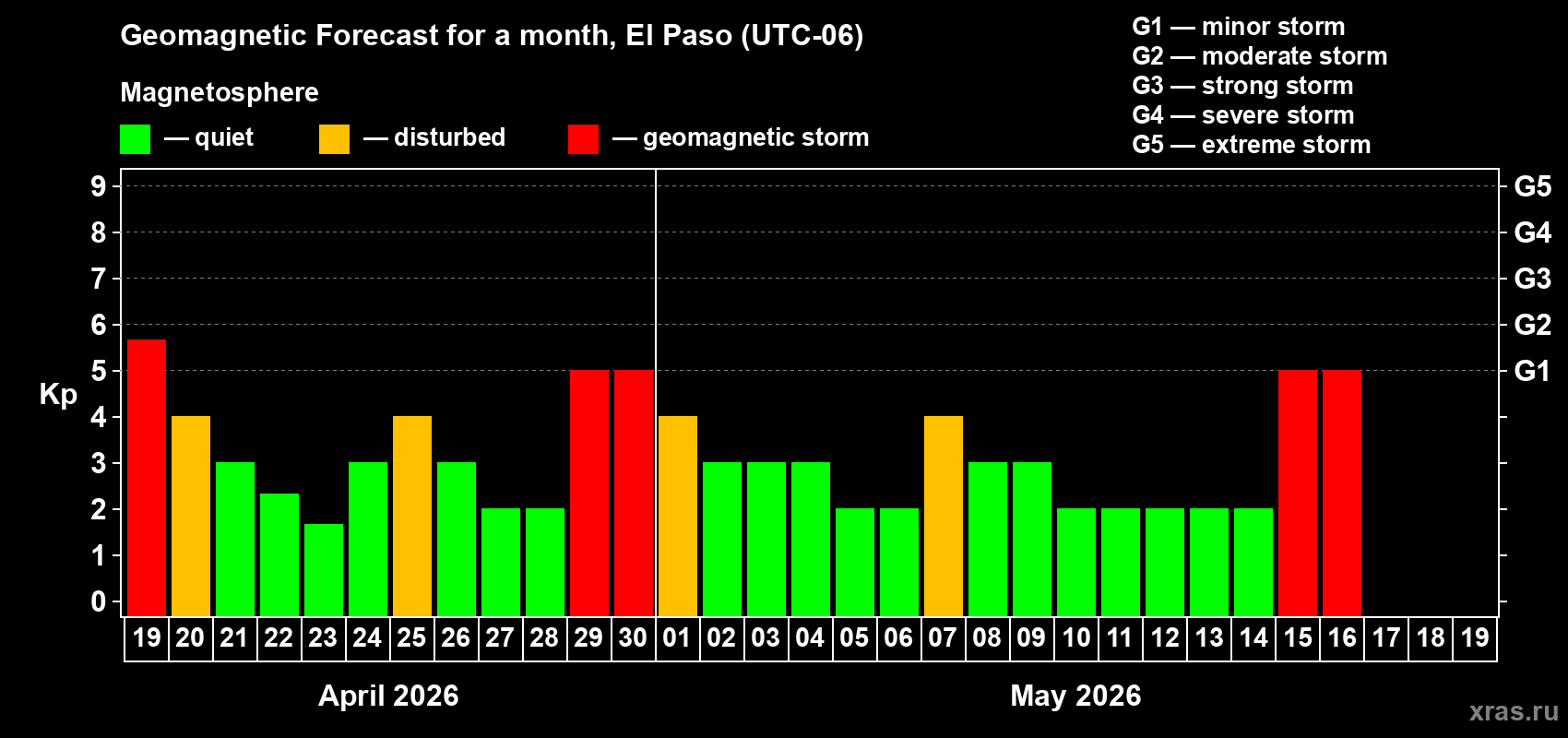 Forecast of the daily maximal value of geomagnetic index&nbsp;Kp for <b>1 month</b> (31 days) <b>from Apr 19, 2026 to May 19, 2026</b>