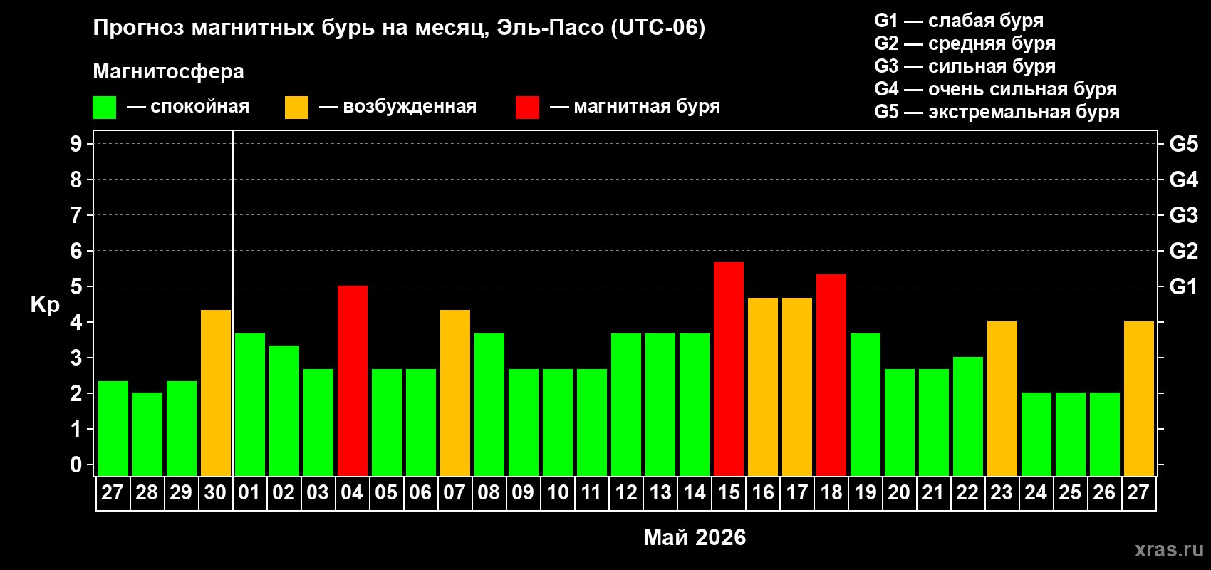 Прогноз максимального суточного геомагнитного индекса&nbsp;Kp на <b>1 месяц</b> (31 день) <b>с 27 апреля по 27 мая 2026 г</b>