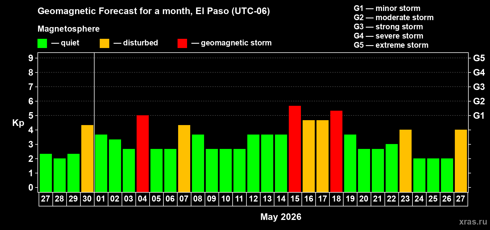 Forecast of the daily maximal value of geomagnetic index&nbsp;Kp for <b>1 month</b> (31 days) <b>from Apr 27, 2026 to May 27, 2026</b>