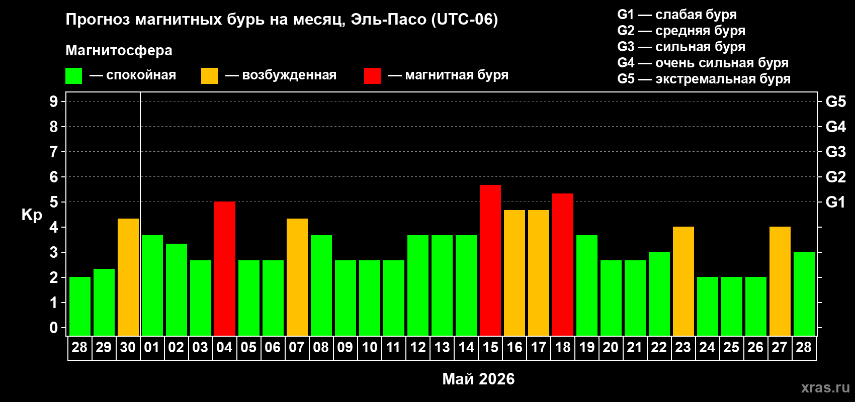 Прогноз максимального суточного геомагнитного индекса&nbsp;Kp на <b>1 месяц</b> (31 день) <b>с 28 апреля по 28 мая 2026 г</b>