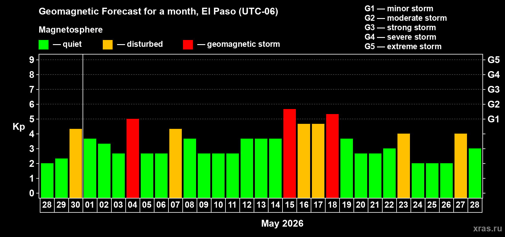 Forecast of the daily maximal value of geomagnetic index&nbsp;Kp for <b>1 month</b> (31 days) <b>from Apr 28, 2026 to May 28, 2026</b>