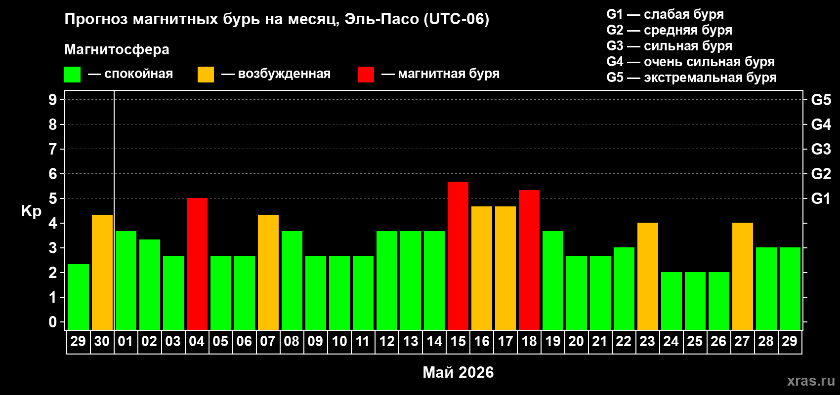 Прогноз максимального суточного геомагнитного индекса&nbsp;Kp на <b>1 месяц</b> (31 день) <b>с 29 апреля по 29 мая 2026 г</b>