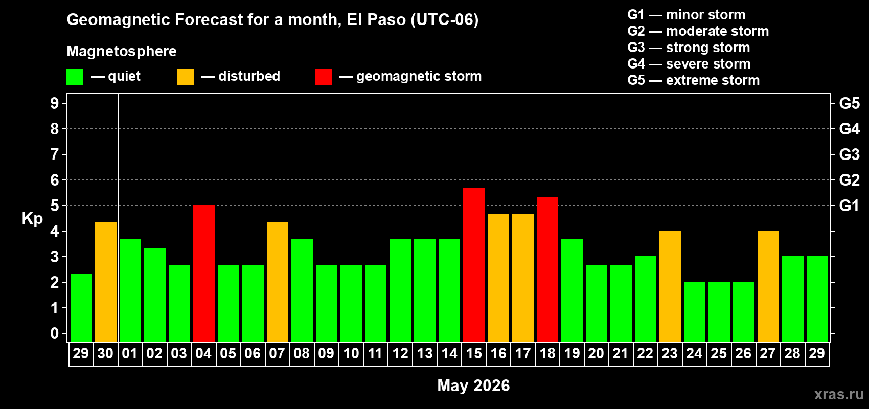 Forecast of the daily maximal value of geomagnetic index&nbsp;Kp for <b>1 month</b> (31 days) <b>from Apr 29, 2026 to May 29, 2026</b>