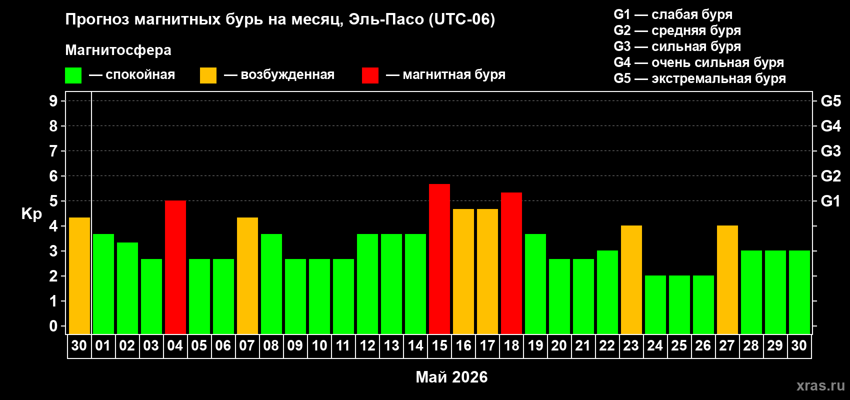 Прогноз максимального суточного геомагнитного индекса Kp на <b>1 месяц</b> (31 день) <b>с 30 апреля по 30 мая 2026 г</b>