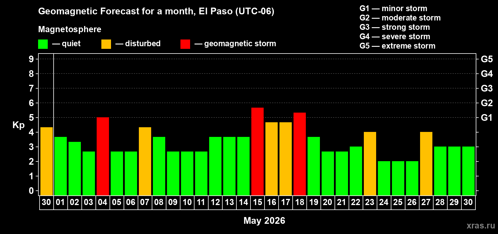Forecast of the daily maximal value of geomagnetic index Kp for <b>1 month</b> (31 days) <b>from Apr 30, 2026 to May 30, 2026</b>