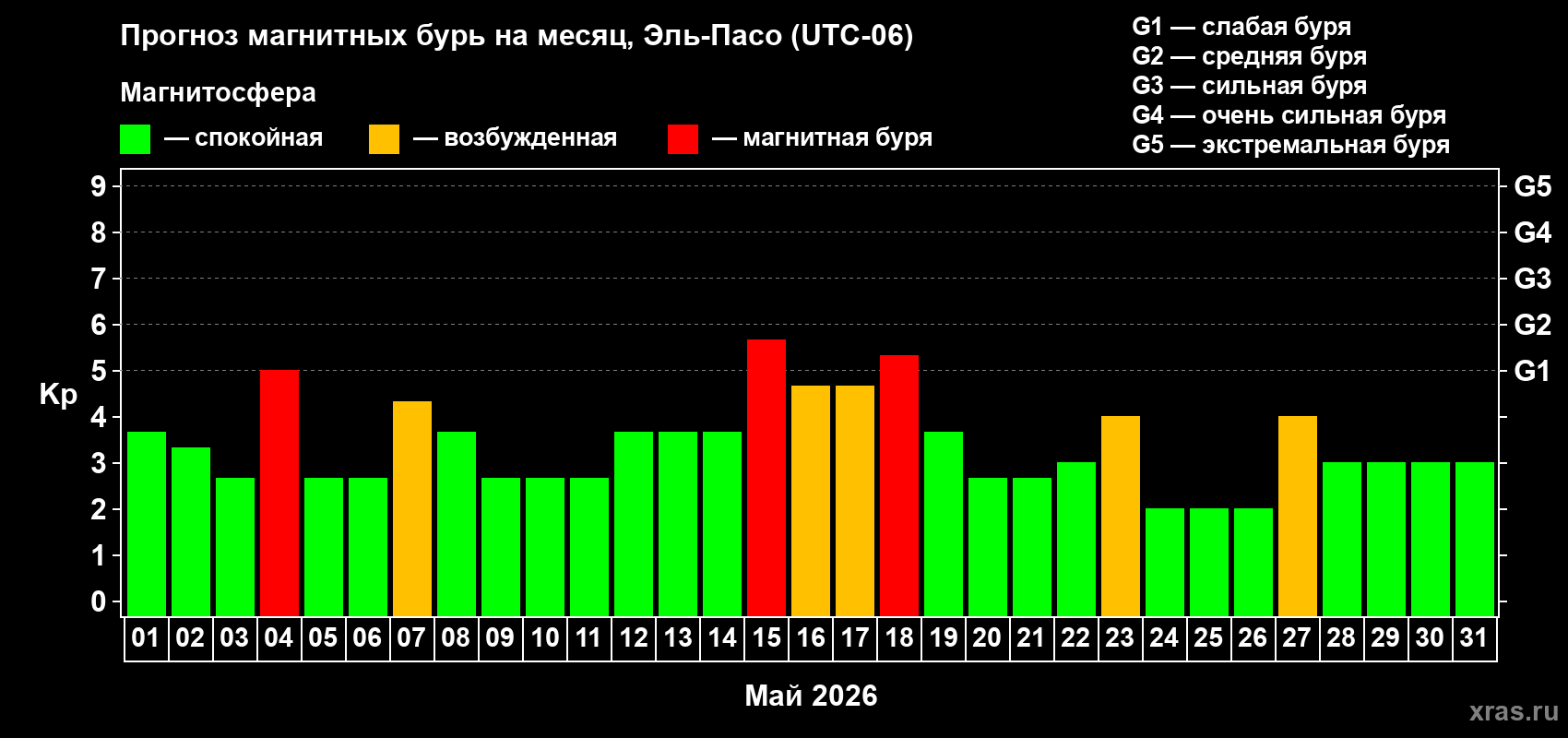 Прогноз максимального суточного геомагнитного индекса&nbsp;Kp на <b>1 месяц</b> (31 день) <b>с 01 мая по 31 мая 2026 г</b>
