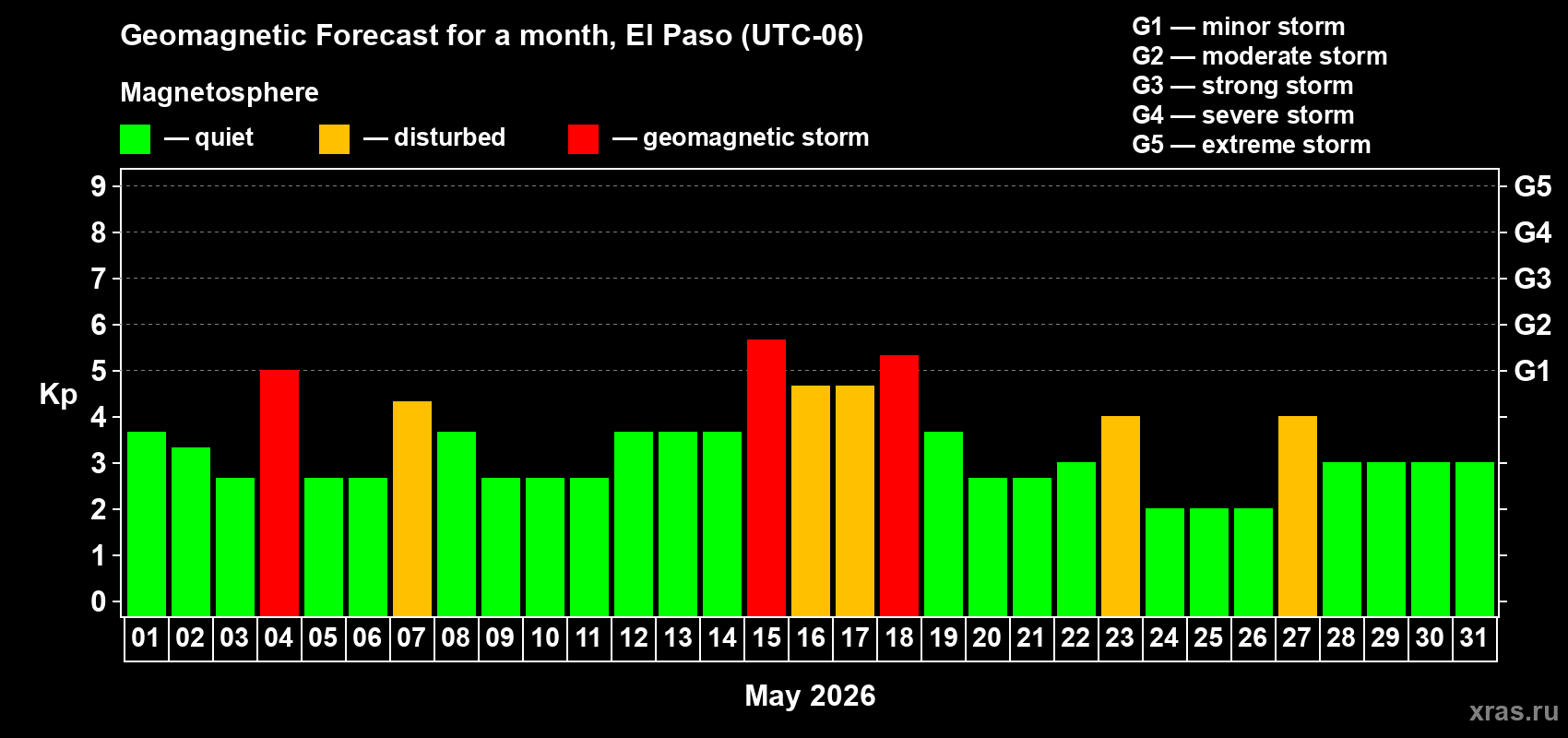 Forecast of the daily maximal value of geomagnetic index Kp for <b>1 month</b> (31 days) <b>from May 01, 2026 to May 31, 2026</b>