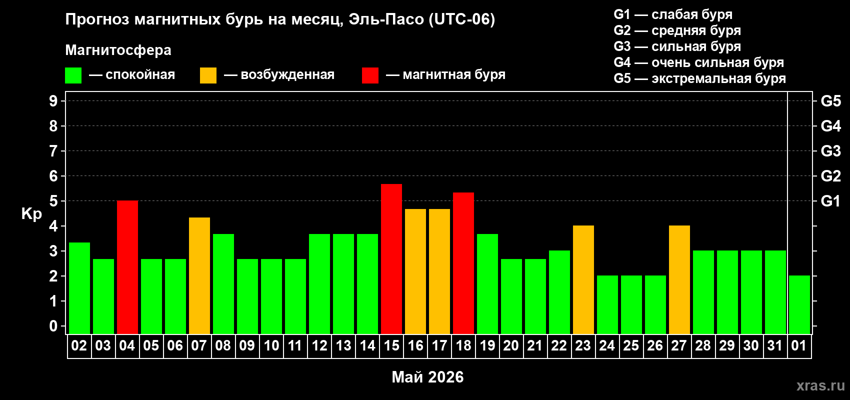 Прогноз максимального суточного геомагнитного индекса Kp на <b>1 месяц</b> (31 день) <b>с 02 мая по 01 июня 2026 г</b>