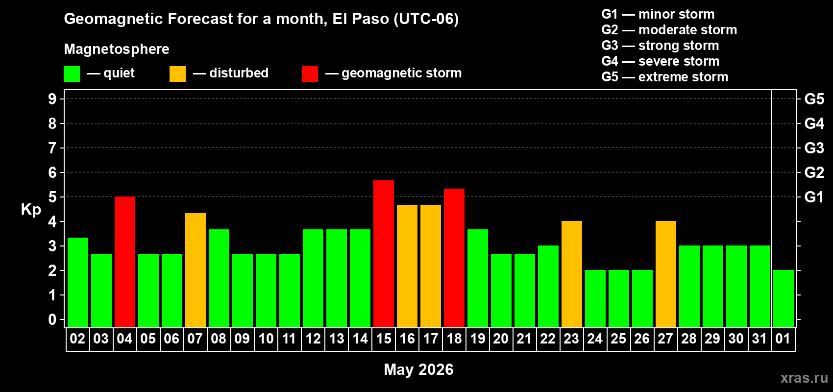 Forecast of the daily maximal value of geomagnetic index&nbsp;Kp for <b>1 month</b> (31 days) <b>from May 02, 2026 to Jun 01, 2026</b>