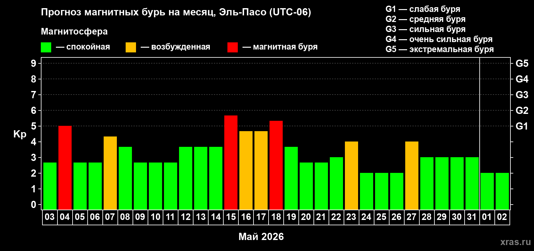 Прогноз максимального суточного геомагнитного индекса Kp на <b>1 месяц</b> (31 день) <b>с 03 мая по 02 июня 2026 г</b>