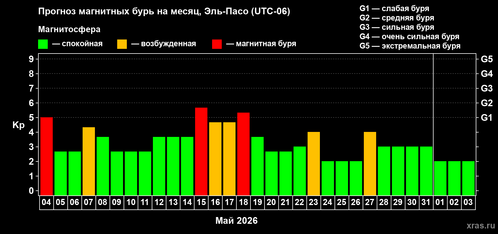 Прогноз максимального суточного геомагнитного индекса Kp на <b>1 месяц</b> (31 день) <b>с 04 мая по 03 июня 2026 г</b>