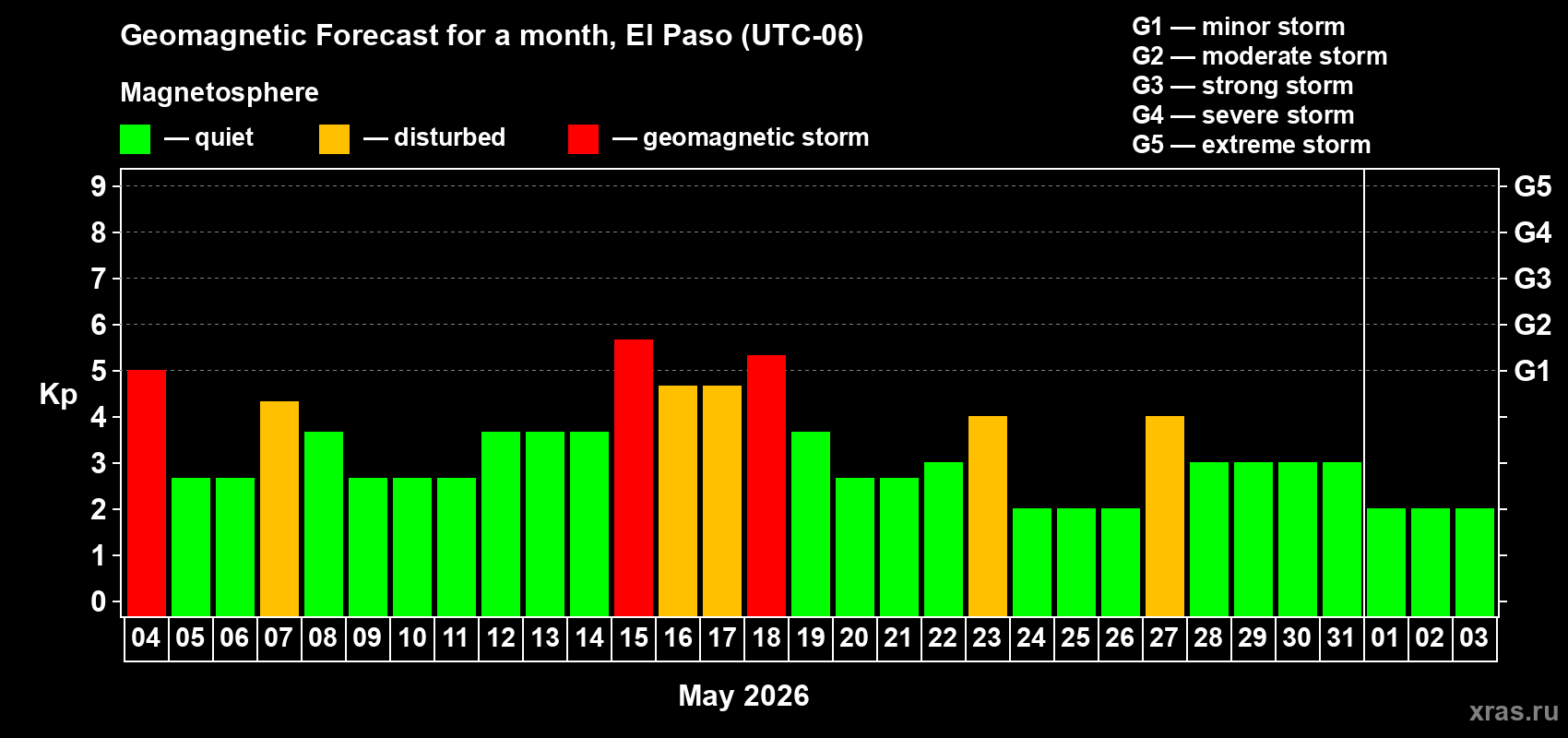 Forecast of the daily maximal value of geomagnetic index&nbsp;Kp for <b>1 month</b> (31 days) <b>from May 04, 2026 to Jun 03, 2026</b>