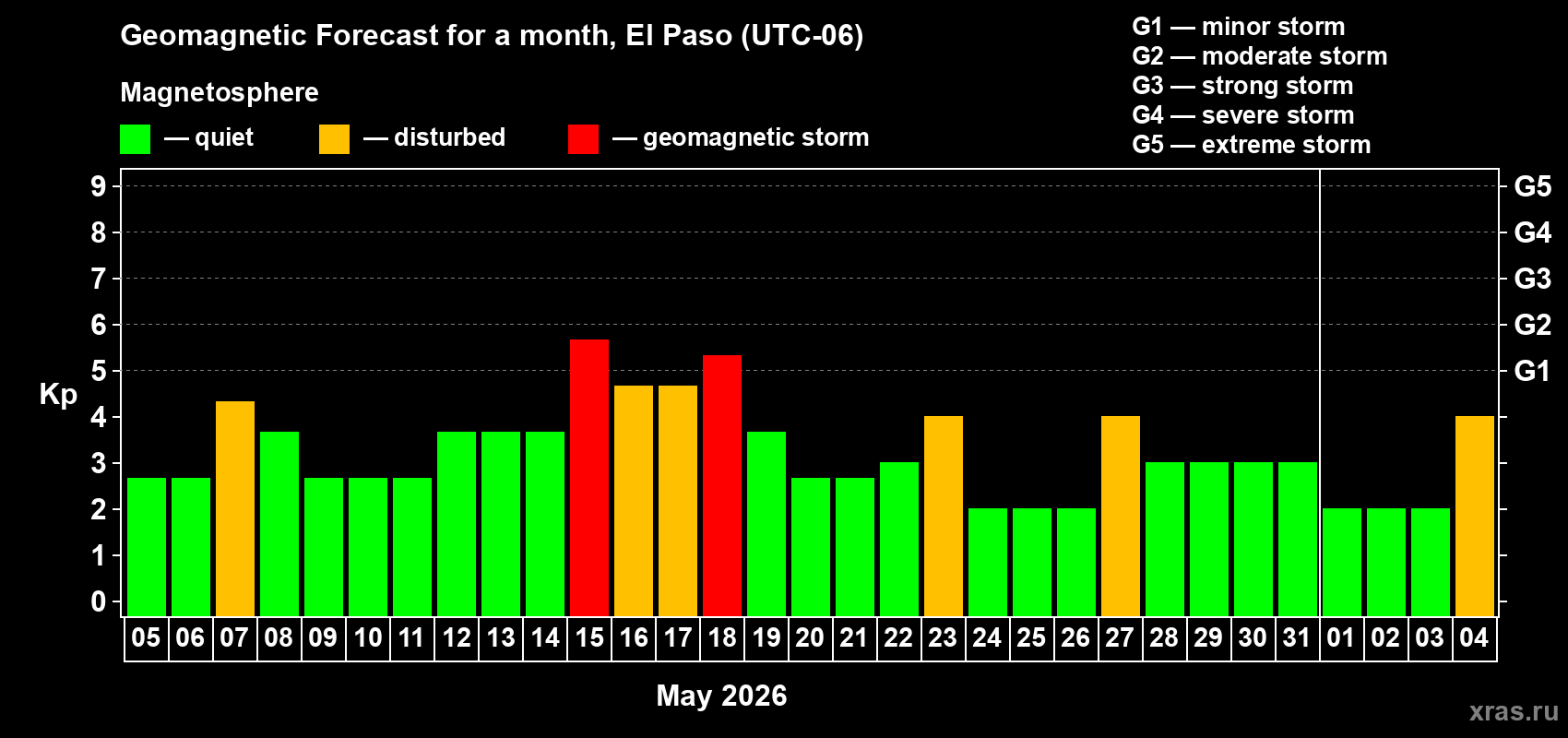 Forecast of the daily maximal value of geomagnetic index&nbsp;Kp for <b>1 month</b> (31 days) <b>from May 05, 2026 to Jun 04, 2026</b>