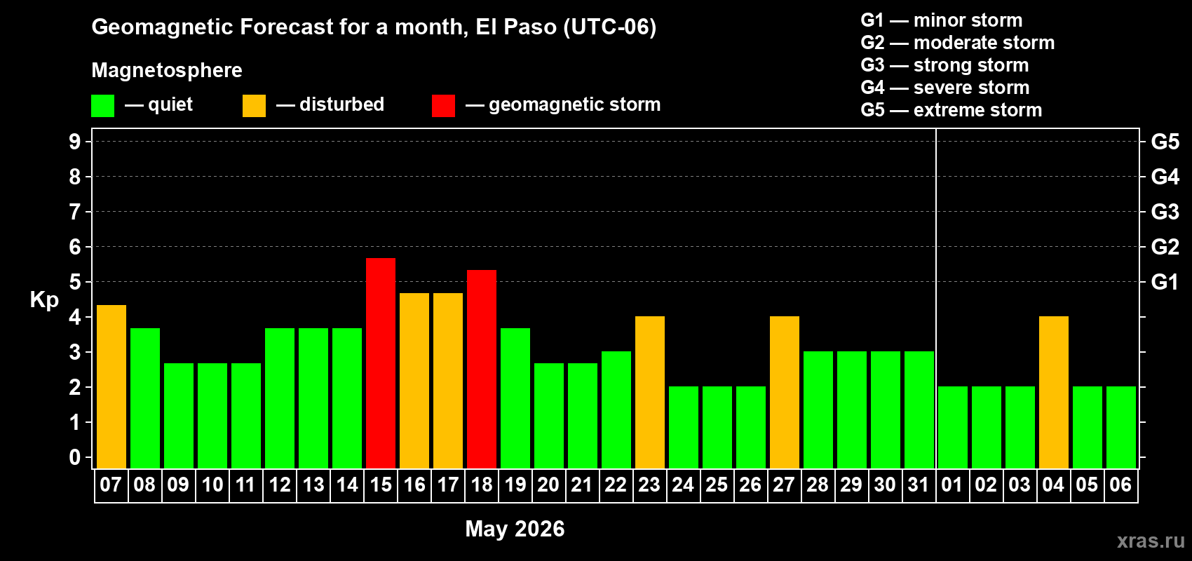 Forecast of the daily maximal value of geomagnetic index&nbsp;Kp for <b>1 month</b> (31 days) <b>from May 07, 2026 to Jun 06, 2026</b>