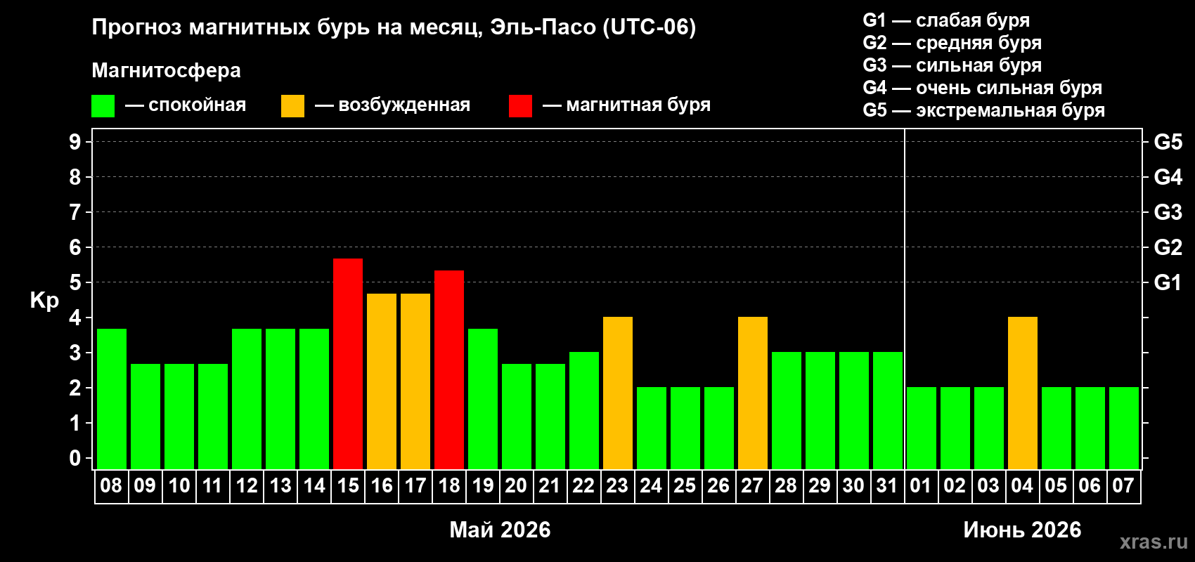 Прогноз максимального суточного геомагнитного индекса Kp на <b>1 месяц</b> (31 день) <b>с 08 мая по 07 июня 2026 г</b>