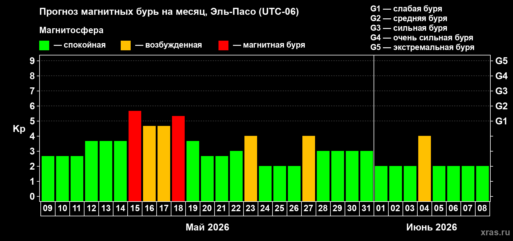 Прогноз максимального суточного геомагнитного индекса&nbsp;Kp на <b>1 месяц</b> (31 день) <b>с 09 мая по 08 июня 2026 г</b>